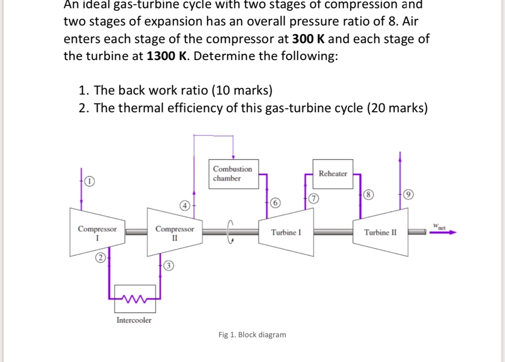 an ideal gas turbine cycle with two stages of compression and two ...