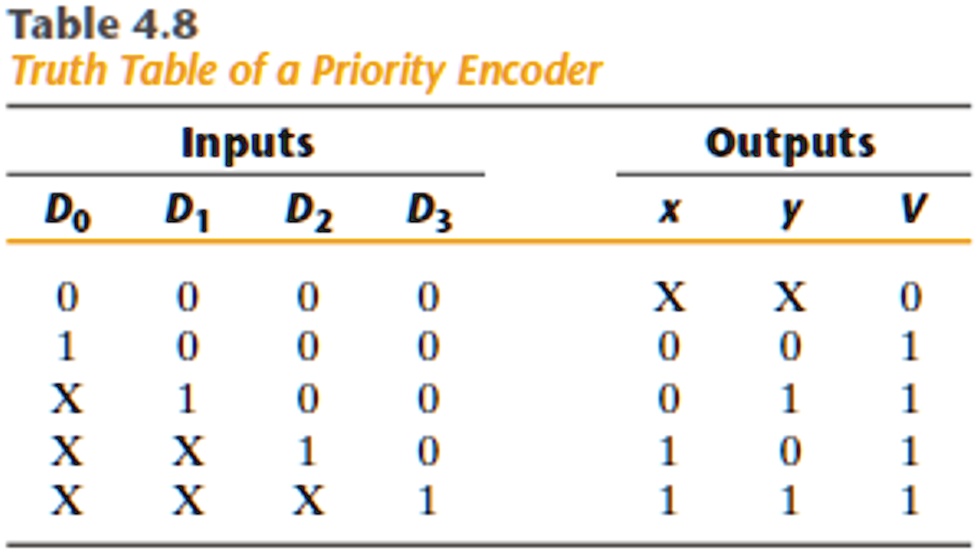 SOLVED 3. Design a 4input priority encoder with inputs as in Table 4