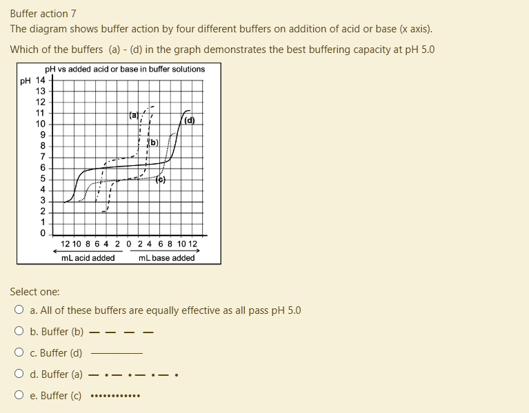 SOLVED Buffer Action The diagram shows buffer action by four different