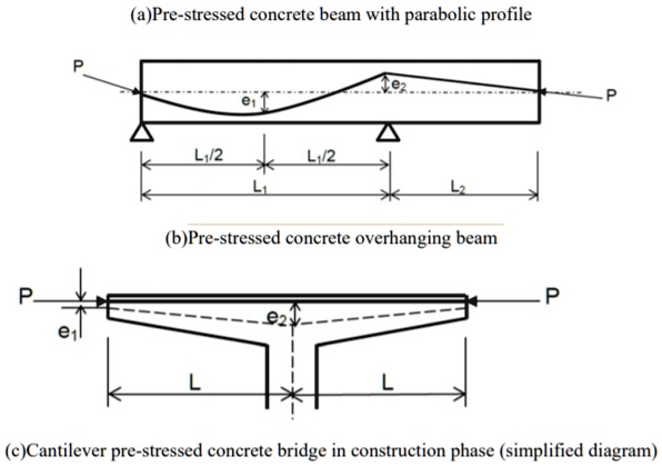 SOLVED: Find equivalent loads for the prestressed beams. (a) Pre ...