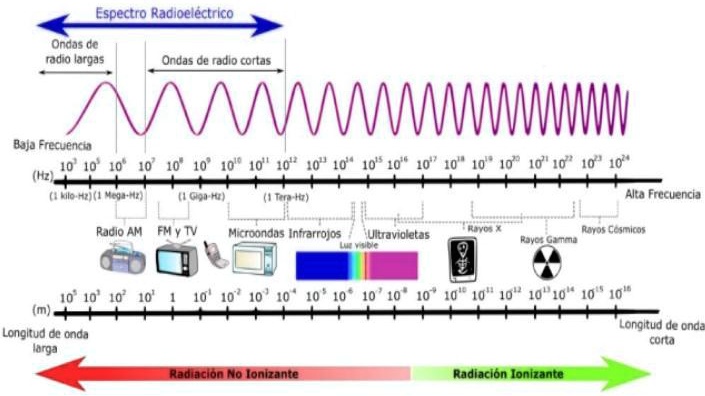 SOLVED: En la figura 3 podemos notar los tipos de radiación ...