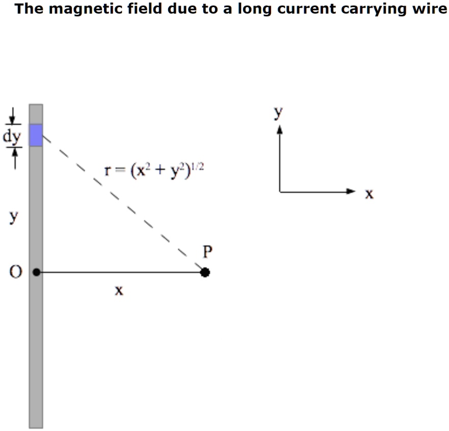 The magnetic field due to a long current carrying wire 4 r= (x'+y)2 X y