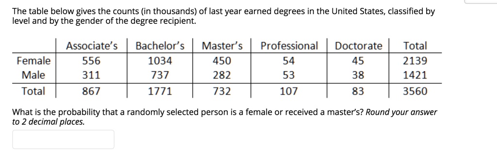 The table below gives the counts (in thousands) of last year earned degrees in the United States, classified by level and by the gender of the degree recipient.

| | Associate's | Bachelor's | Master's | Professional | Doctorate | Total |
|—|—|—|—|—|—|—|
| Female | 556 | 1034 | 450 | 54 | 45 | 2139 |
| Male | 311 | 737 | 282 | 53 | 38 | 1421 |
| Total | 867 | 1771 | 732 | 107 | 83 | 3560 |

What is the probability that a randomly selected person is a female or received a master's? Round your answer to 2 decimal places.