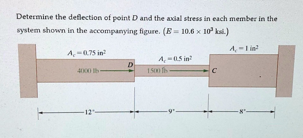 Determine the deflection of point D and the axial stress in...
