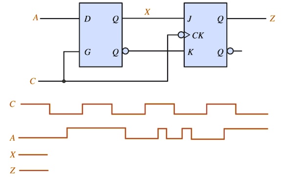 SOLVED: The circuit below contains a gated D latch and a JK flip-flop ...