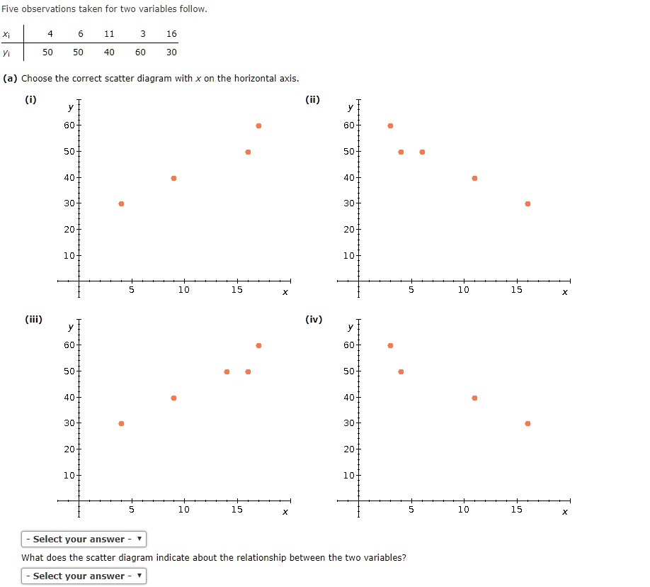 SOLVED: Five observations taken for two variables follow: 40 60 (a ...