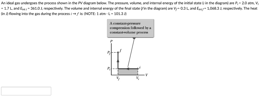 An ideal gas undergoes the process shown in the PV diagram below. The pressure, volume, and internal energy of the initial state (i in the diagram) are Pi = 2.0 atm, Vi = 1.7 L, and Eint i = 361.0 J, respectively. The volume and internal energy of the final state (f in the diagram) are Vf = 0.3 L, and Eint f = 1,068.3 J, respectively. The heat (in J) flowing into the gas during the process i ? f is: (NOTE: 1 atm · L = 101.3 J)
A constant-pressure compression followed by a constant-volume process
P
Pf
f
Pi
i
V
Vf
Vi