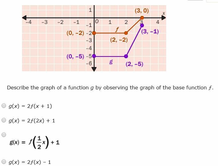 SOLVED: 'Describe The Graph Of The Function - 15 Points (3,0) -2 -1 (0 ...