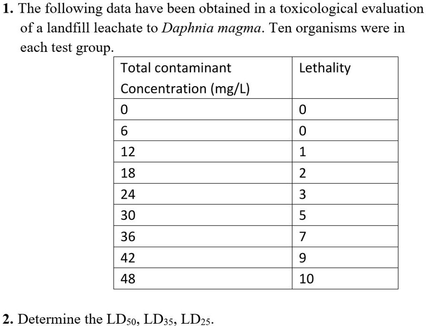 SOLVED The following data have been obtained in a toxicological