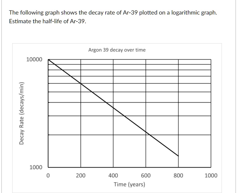 The following graph shows the decay rate of Ar-39 plotted on a ...