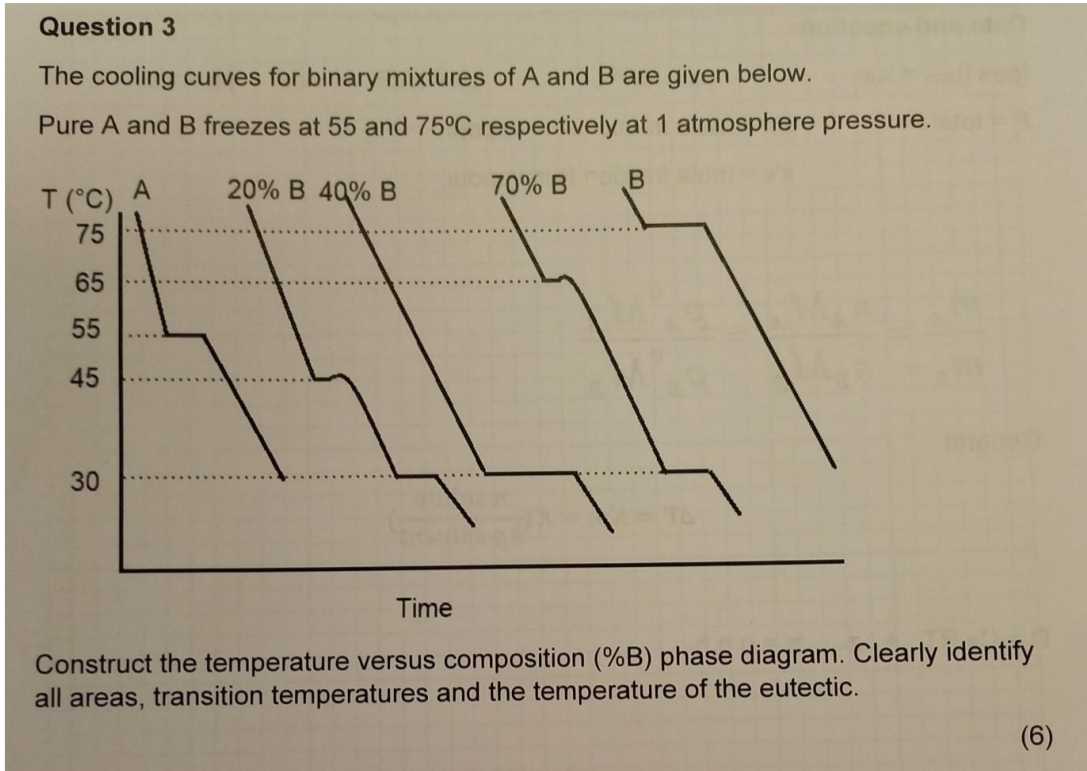 SOLVED: Question 3 The Cooling Curves For Binary Mixtures Of A And B ...