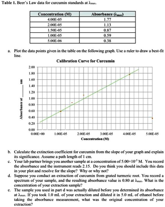 Table 1. Beer's Law data for curcumin standards at λmax.
Concentration (M)	Absorbance (λmax)
4.00E-05	1.77
2.00E-05	1.13
1.50E-05	0.87
1.00E-05	0.59
5.00E-06	0.38
a. Plot the data points given in the table on the following graph. Use a ruler to draw a best-fit
line.
Calibration Curve for Curcumin
b. Calculate the extinction coefficient for curcumin from the slope of your graph and explain
its significance. Assume a path length of 1 cm.
c. Your lab partner brings you another sample at a concentration of 5.00×10^-5 M. You record
the absorbance and the instrument reads 2.15. Do you think you should include this data
in your plot and resolve for the slope? Why or why not?
d. Suppose you conduct an extraction of curcumin from grated turmeric root. You record a
spectrum of your sample, and the resulting absorbance value is 0.80 at λmax. What is the
concentration of your extraction sample?
e. The sample you used in part d was actually diluted before you determined its absorbance
at λmax. If you took 1.0 mL of your extraction and diluted it in 5.0 mL of ethanol before
taking the absorbance measurement, what was the original concentration of your
extraction?