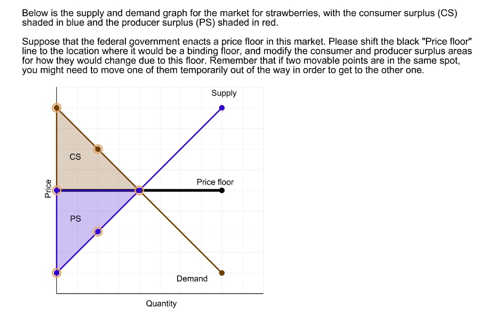 Below is the supply and demand graph for the market for strawberries, with the consumer surplus (CS) shaded in blue and the producer surplus (PS) shaded in red.
Suppose that the federal government enacts a price floor in this market. Please shift the black "Price floor" line to the location where it would be a binding floor, and modify the consumer and producer surplus areas for how they would change due to this floor. Remember that if two movable points are in the same spot, you might need to move one of them temporarily out of the way in order to get to the other one.
Supply
Price
PS
CS
Quantity
Demand
Price floor