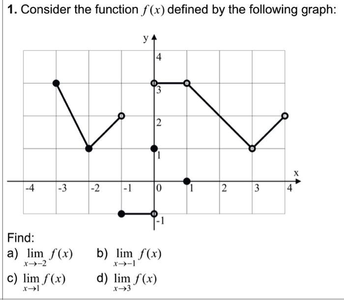 1. Consider the function f(x) defined by the following graph:

Find:
a) lim f(x) x?-2
b) lim f(x) x?-1
c) lim f(x) x?1
d) lim f(x) x?3