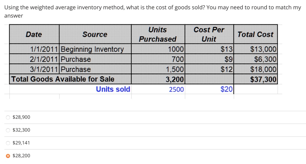 What is the Weighted Average Cost Method?