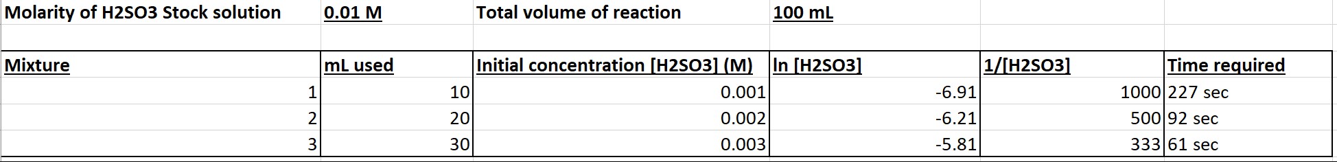Molarity of H2SO3 Stock solution 0.01 M Total volume of reaction 100 mL
Mixture mL used Initial concentration [H2SO3] (M) ln [H2SO3] 1/[H2SO3] Time required
1 10 0.001 -6.91 1000 227 sec
2 20 0.002 -6.21 500 92 sec
3 30 0.003 -5.81 333 61 sec