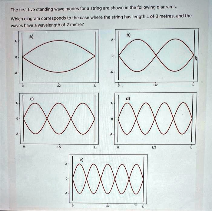 SOLVED: The first five standing wave modes for a string are shown in ...