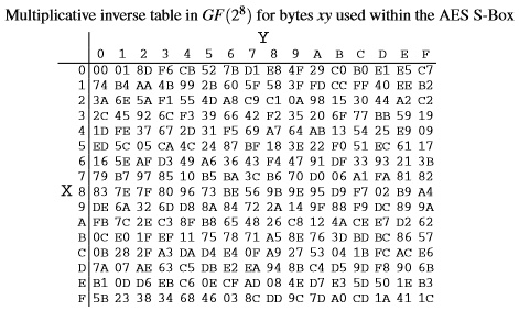 SOLVED: Question 4: [2 Points] Using Table 4.3, of GF(28 ), determine ...