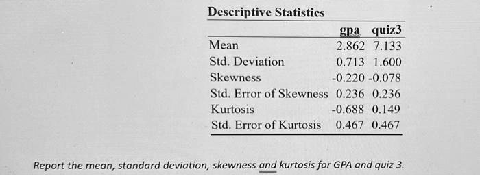 Descriptive Statistics
gpa quiz3
Mean	2.862	7.133
Std. Deviation	0.713	1.600
Skewness	-0.220	-0.078
Std. Error of Skewness	0.236	0.236
Kurtosis	-0.688	0.149
Std. Error of Kurtosis	0.467	0.467
Report the mean, standard deviation, skewness and kurtosis for GPA and quiz 3.