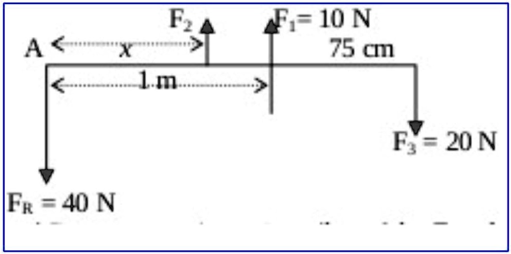 A
x
F2
F1 = 10 N
75 cm
1 m
FR = 40 N
F3 = 20 N