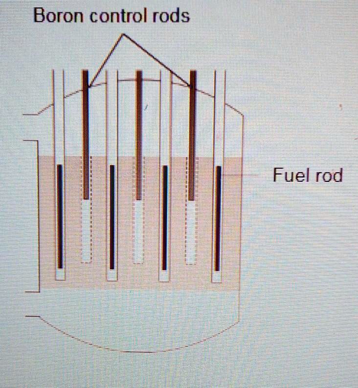 SOLVED The diagram shows the inside of a nuclear reactor. The nuclear