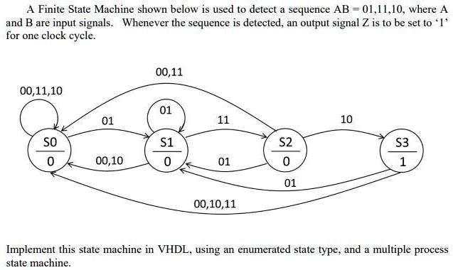SOLVED: A Finite State Machine shown below is used to detect a sequence ...