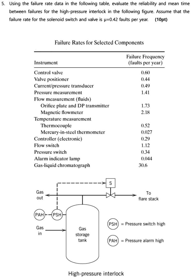 5. Using the failure rate data in the following table, evaluate the ...