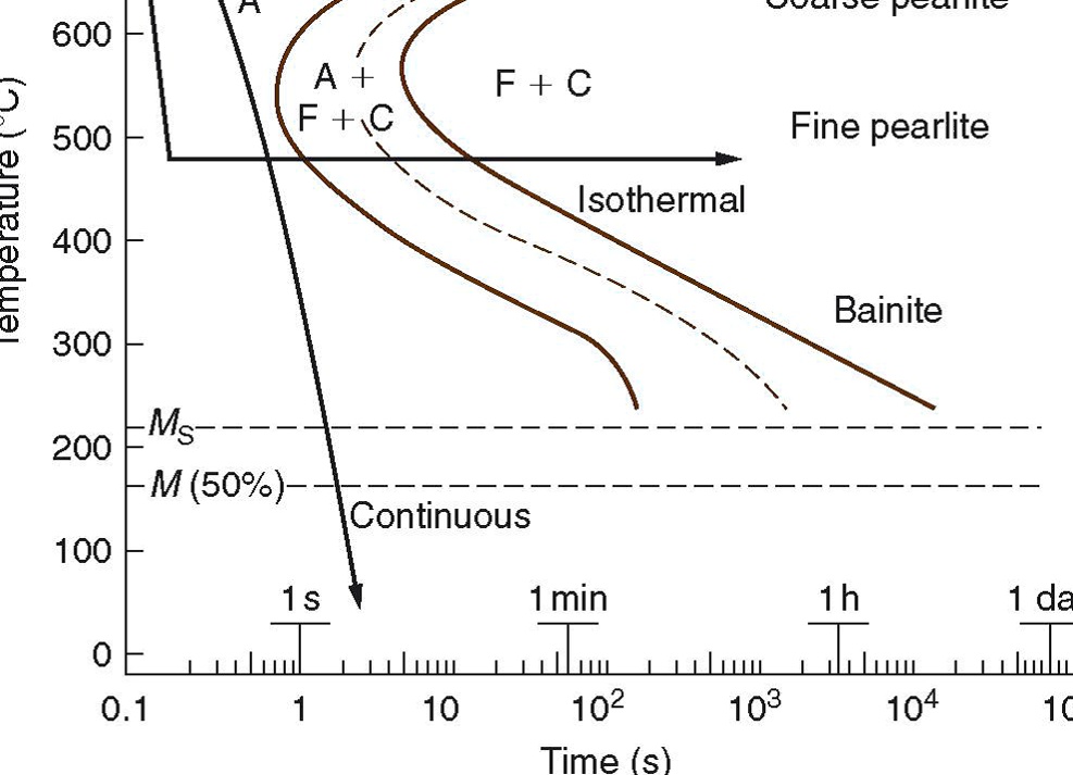 SOLVED Devise heat treatments for 1080 steel that would convert (Refer
