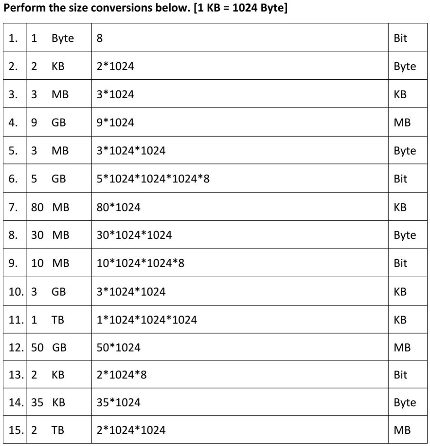 Perform the size conversions below. [1 KB = 1024 Byte]
1. 1 Byte
8
Bit
2. 2 KB
2*1024
Byte
3. 3 MB
3*1024
KB
4. 9 GB
9*1024
MB
5. 3 MB
3*1024*1024
Byte
6. 5 GB
5*1024*1024*1024*8
Bit
7. 80 MB
80*1024
KB
8. 30 MB
30*1024*1024
Byte
9. 10 MB
10*1024*1024*8
Bit
10. 3 GB
3*1024*1024
KB
11. 1 TB
1*1024*1024*1024
KB
12. 50 GB
50*1024
MB
13. 2 KB
2*1024*8
Bit
14. 35 KB
35*1024
Byte
15. 2 TB
2*1024*1024
MB