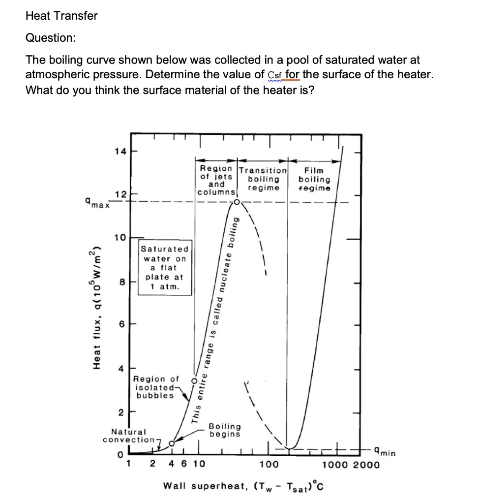 heat transfer question the boiling curve shown below was collected in a ...