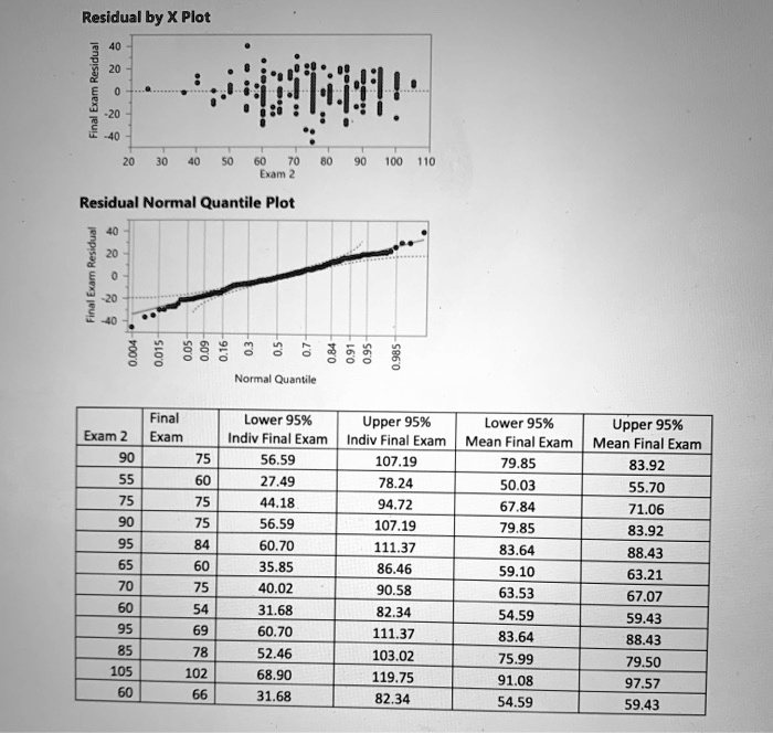 Residual Normal Quantile Plot
