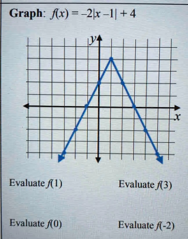 Graph: f(x) = -2|x - 1| + 4
Evaluate f(1)
Evaluate f(3)
Evaluate f(0)
Evaluate f(-2)