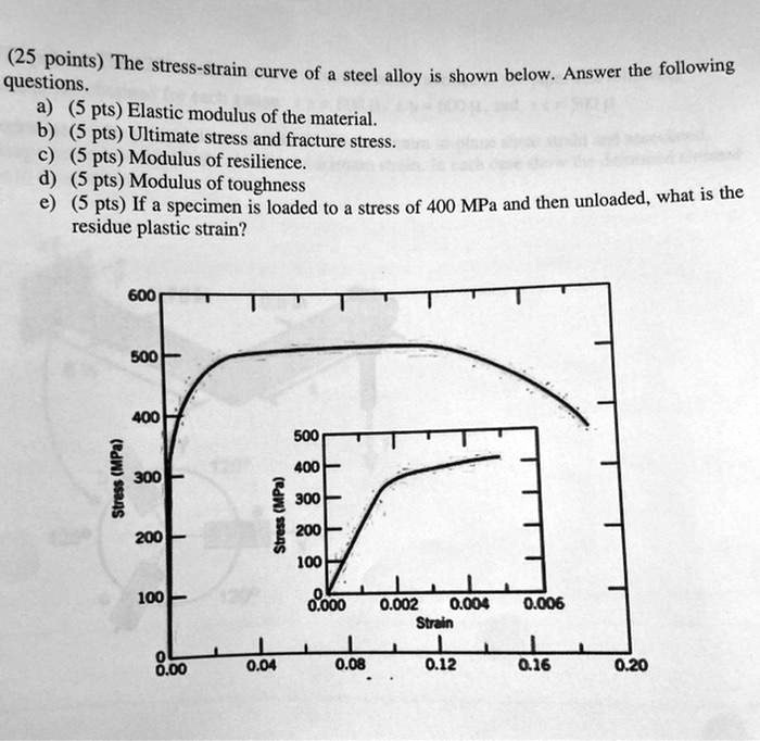 (25 points) The stress-strain curve of a steel alloy is shown below ...