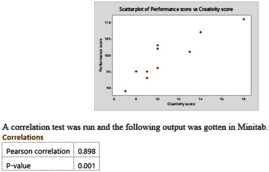 SOLVED Scatterplot of Performance for Creativity Score 1107 Iu 8 Ju0