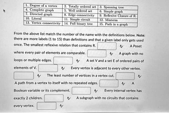 1. Degree of a vertex
2. Totally ordered set
3. Spanning tree
4. Complete graph
5. Well ordered set
6. Simple graph
7. Directed graph
8. Edge connectivity
10. Literal
11. Simple circuit
13. Vertex connectivity
14. Full binary tree
9. Reflexive Closure of R
12. Minterm
15. Path in a graph
From the above list match the number of the name with the definitions below. Note:
there are more labels (1 to 15) than definitions and that a given label only gets used
once. The smallest reflexive relation that contains R.
where every pair of elements are comparable.
loops or multiple edges.
elements of V.
A Poset
A graph with no
A set V and a set E of ordered pairs of
Every vertex is adjacent to every other vertex.
The least number of vertices in a vertex cut.
A path from a vertex to itself with no repeated edges.
Boolean variable or its complement.
Every internal vertex has
exactly 2 children.
A subgraph with no circuits that contains
every vertex.