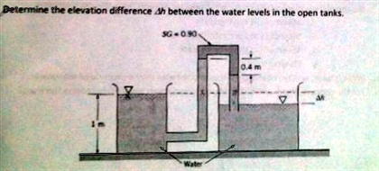 Determine the elevation difference Δ h between the water levels in the ...