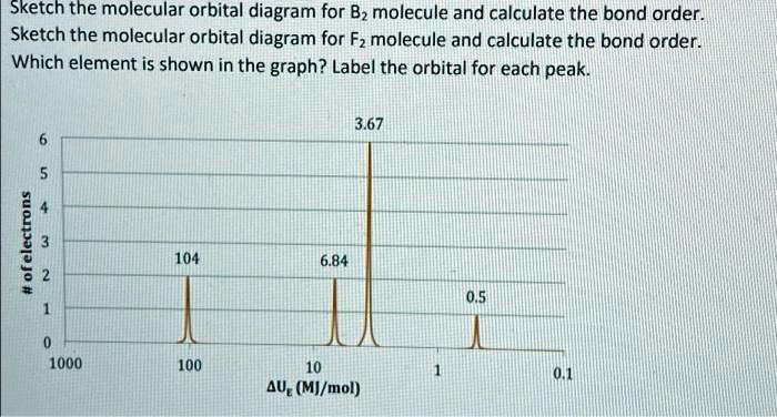 SOLVED: Sketch the molecular orbital diagram for the B molecule and ...