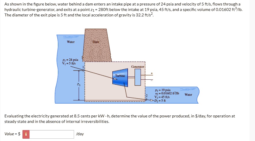 SOLVED: As shown in the figure below, water behind the dam enters an ...