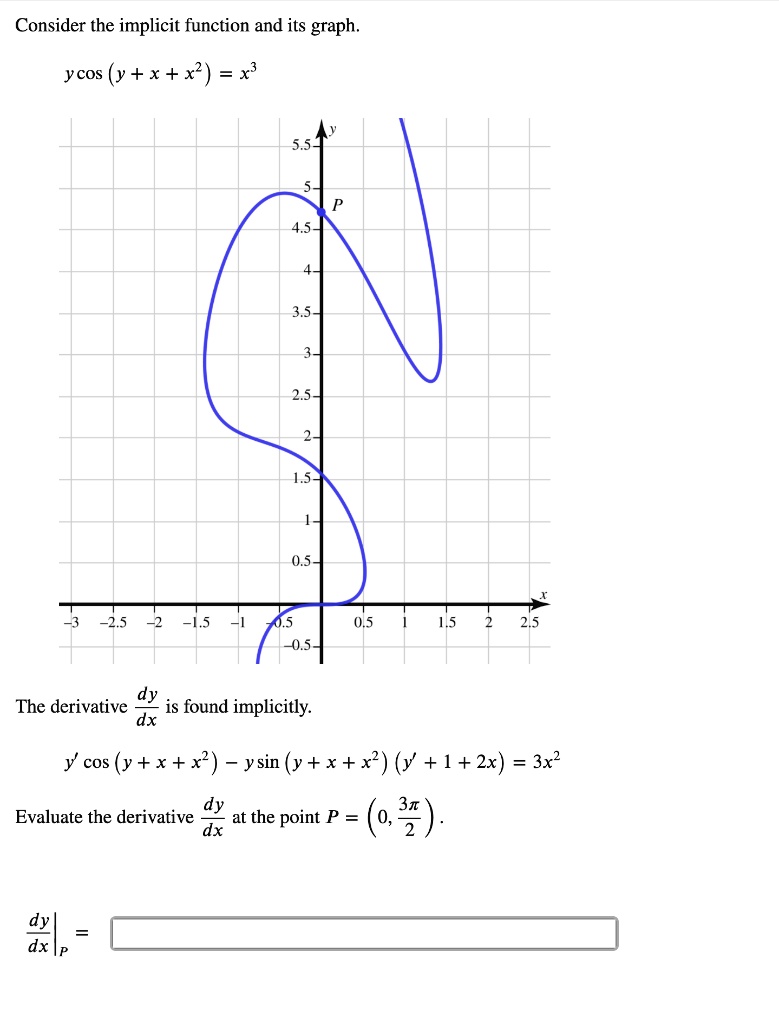 Solved Consider The Implicit Function And Its Graph Ycos Y X X X 45 35 25 05 25 Dy The Derivative Is Found Implicitly Dx Y Cos Y X X Ysin Y X X2 Y