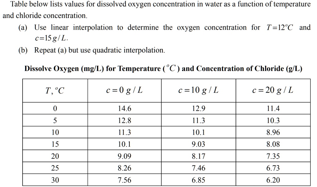 SOLVED: Table below lists values for dissolved oxygen concentration in ...