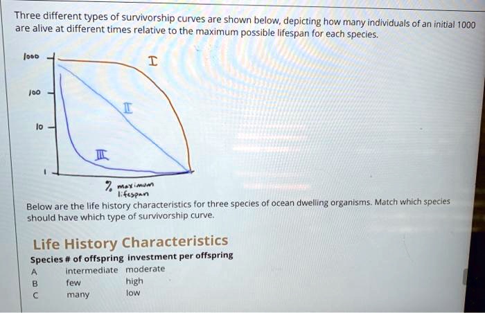 Three different types of survivorship curves are shown below, depicting how many individuals of an initial 1000 are alive at different times relative to the maximum possible lifespan for each species.

1000 |
100  |
10   |
1    |
     % maximum lifespan

Below are the life history characteristics for three species of ocean dwelling organisms. Match which species should have which type of survivorship curve.

Life History Characteristics
Species # of offspring investment per offspring
A intermediate moderate
B few high
C many low