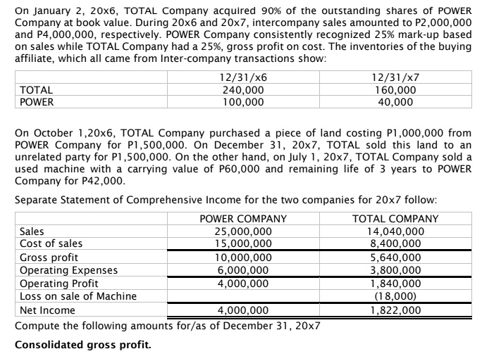 On January 2, 20x6, TOTAL Company acquired 90% of the outstanding shares of POWER Company at book value. During 20x6 and 20x7, intercompany sales amounted to P2,000,000 and P4,000,000, respectively. POWER Company consistently recognized 25% mark-up based on sales while TOTAL Company had a 25% gross profit on cost. The inventories of the buying affiliate, which all came from Inter-company transactions show:

| | 12/31/x6 | 12/31/x7 |
|—|—|—|
| TOTAL | 240,000 | 160,000 |
| POWER | 100,000 | 40,000 |

On October 1, 20x6, TOTAL Company purchased a piece of land costing P1,000,000 from POWER Company for P1,500,000. On December 31, 20x7, TOTAL sold this land to an unrelated party for P1,500,000. On the other hand, on July 1, 20x7, TOTAL Company sold a used machine with a carrying value of P60,000 and remaining life of 3 years to POWER Company for P42,000.

Separate Statement of Comprehensive Income for the two companies for 20x7 follow:

| | POWER COMPANY | TOTAL COMPANY |
|—|—|—|
| Sales | 25,000,000 | 14,040,000 |
| Cost of sales | 15,000,000 | 8,400,000 |
| Gross profit | 10,000,000 | 5,640,000 |
| Operating Expenses | 6,000,000 | 3,800,000 |
| Operating Profit | 4,000,000 | 1,840,000 |
| Loss on sale of Machine | | (18,000) |
| Net Income | 4,000,000 | 1,822,000 |

Compute the following amounts for/as of December 31, 20x7
Consolidated gross profit.