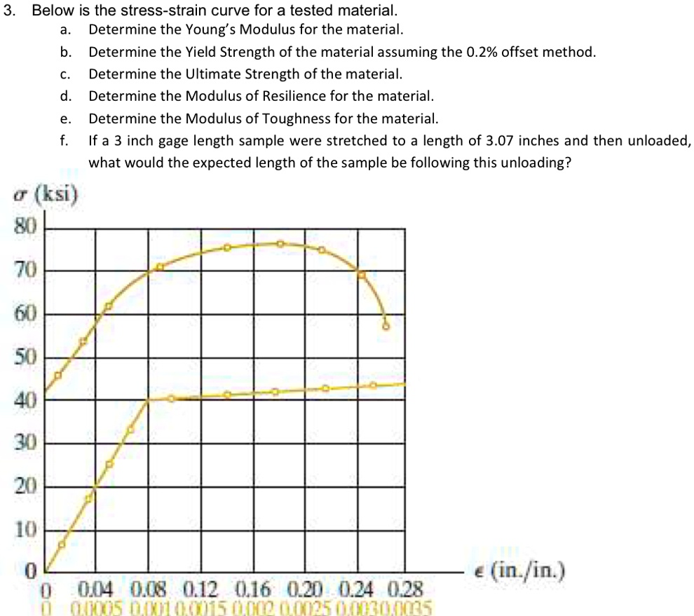 3 below is the stress strain curve for a tested material a determine ...