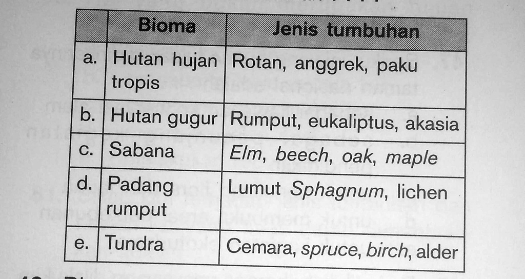 SOLVED: Bioma Dan Jenis Tumbuhan Yg Benar Pada Tabel Berikut Adalah ...