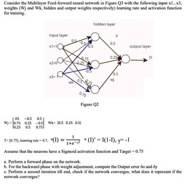 SOLVED: Consider the Multilayer Feed-forward neural network in Figure ...