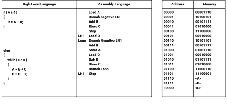 SOLVED: a. Convert the following high-level code into assembly ...