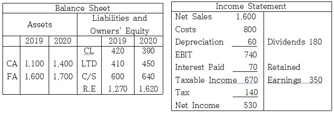 Balance Sheet Income Statement Liabilities and Net Sales 1,600 Assets ...