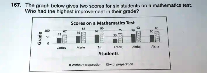 Math Test Score Graph 167. The graph below gives two scores for six students on a mathematics ...