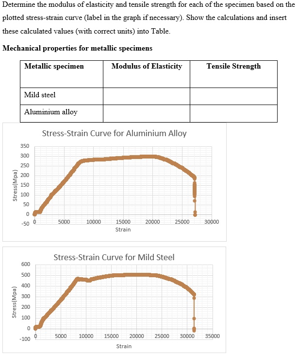 SOLVED TENSILE TESTING OF METALS Determine the modulus of elasticity