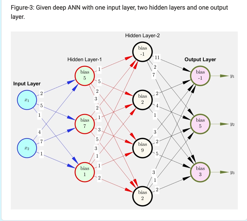 Figure-3: Given deep ANN with one input layer, two hidden layers and ...